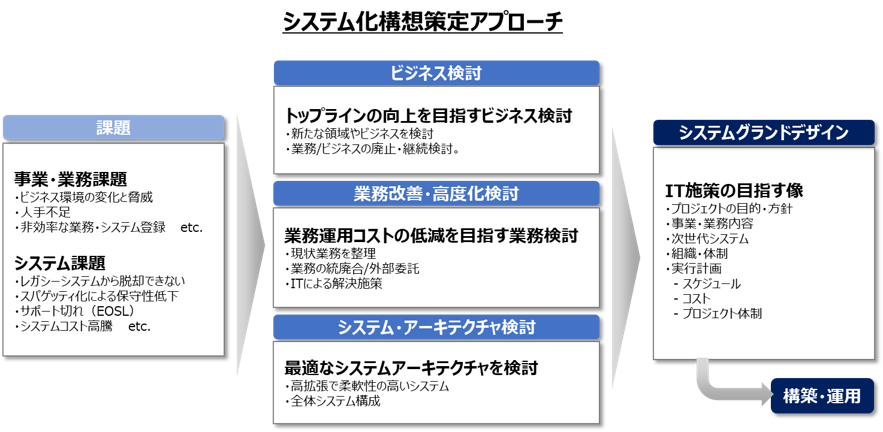 システム化計画策定｜大和総研