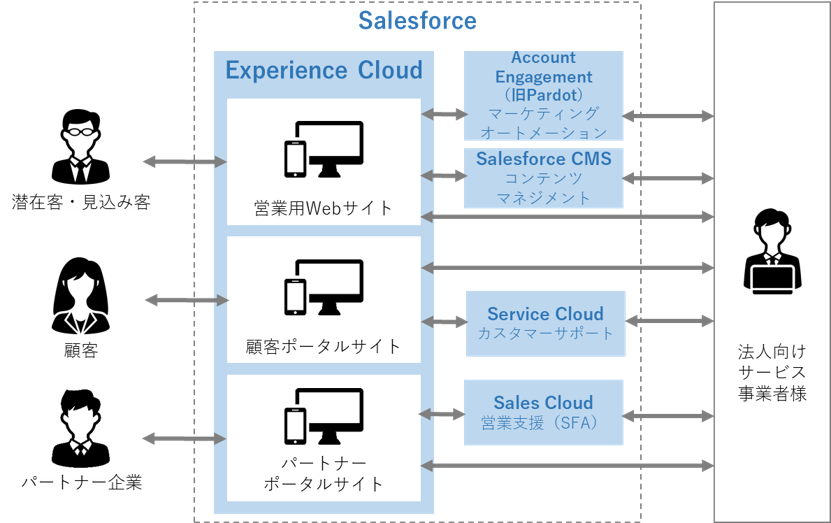 Salesforce Experience Cloud｜大和総研