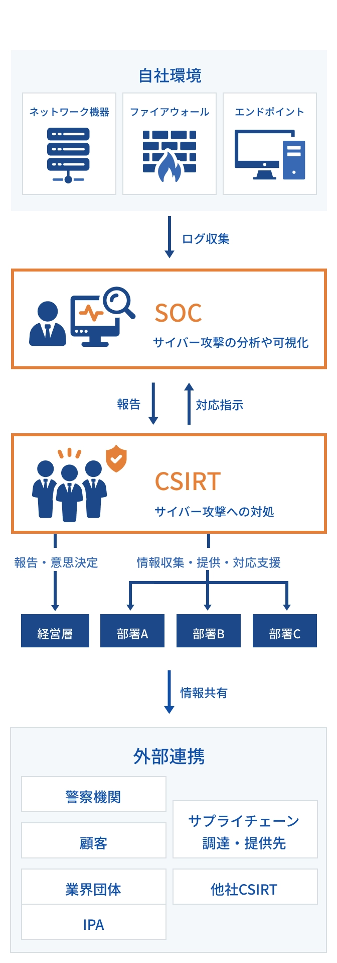 サイバーセキュリティ対策ーCSIRT構築・運用支援サービス｜大和総研